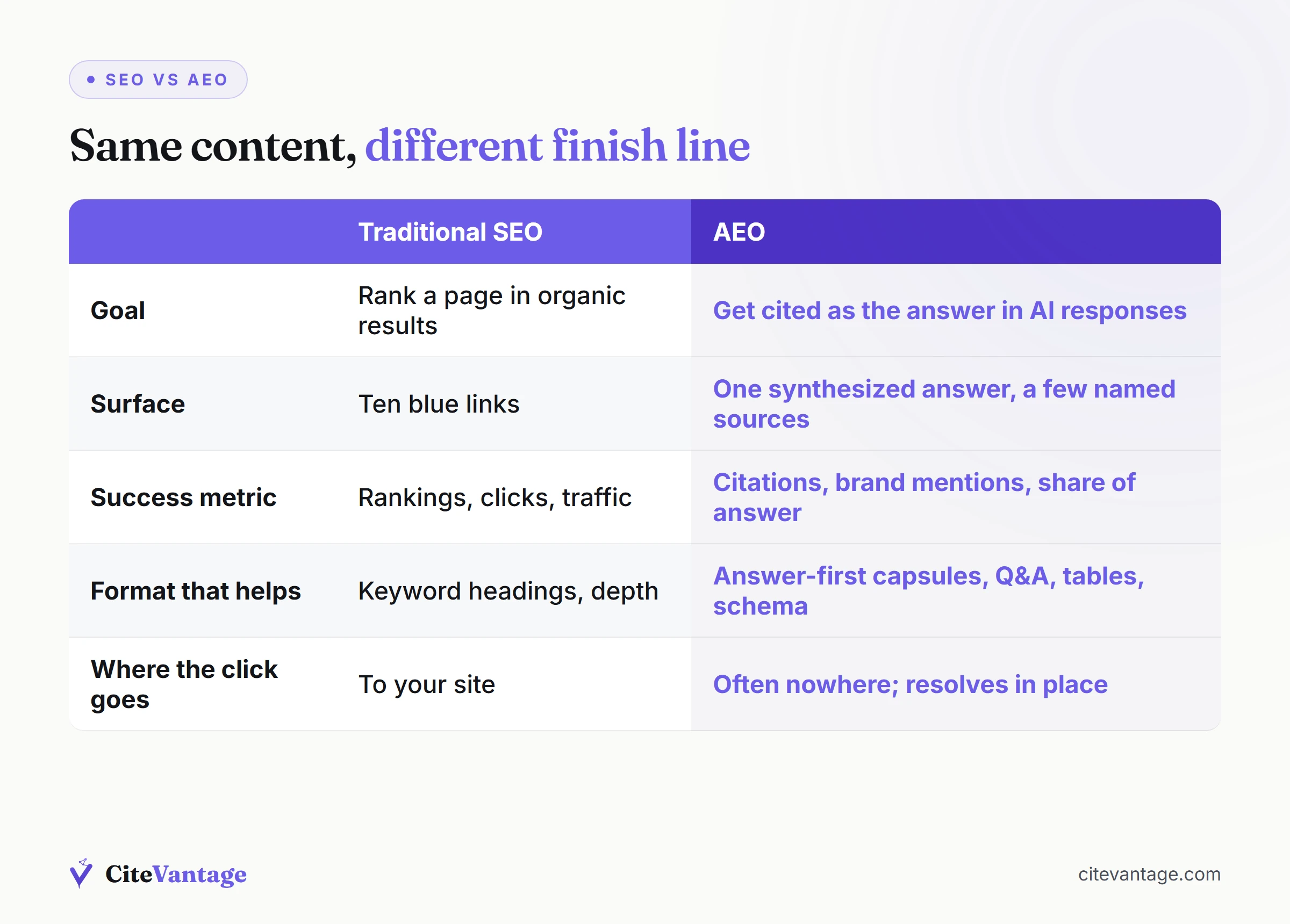 Comparison table contrasting traditional SEO ranking links against AEO citation inside AI answers across goal, metric and format