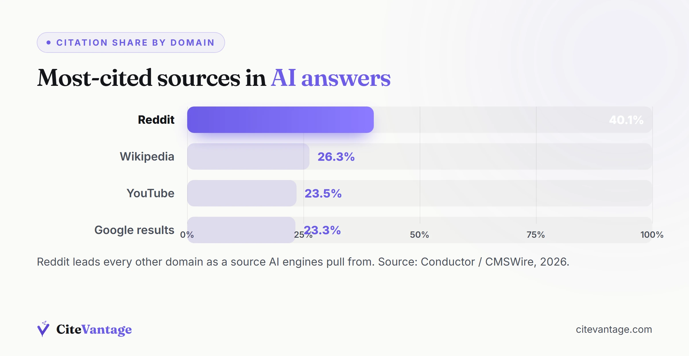 Bar chart of AI citation share by source domain showing Reddit leading ahead of Wikipedia, YouTube and Google results