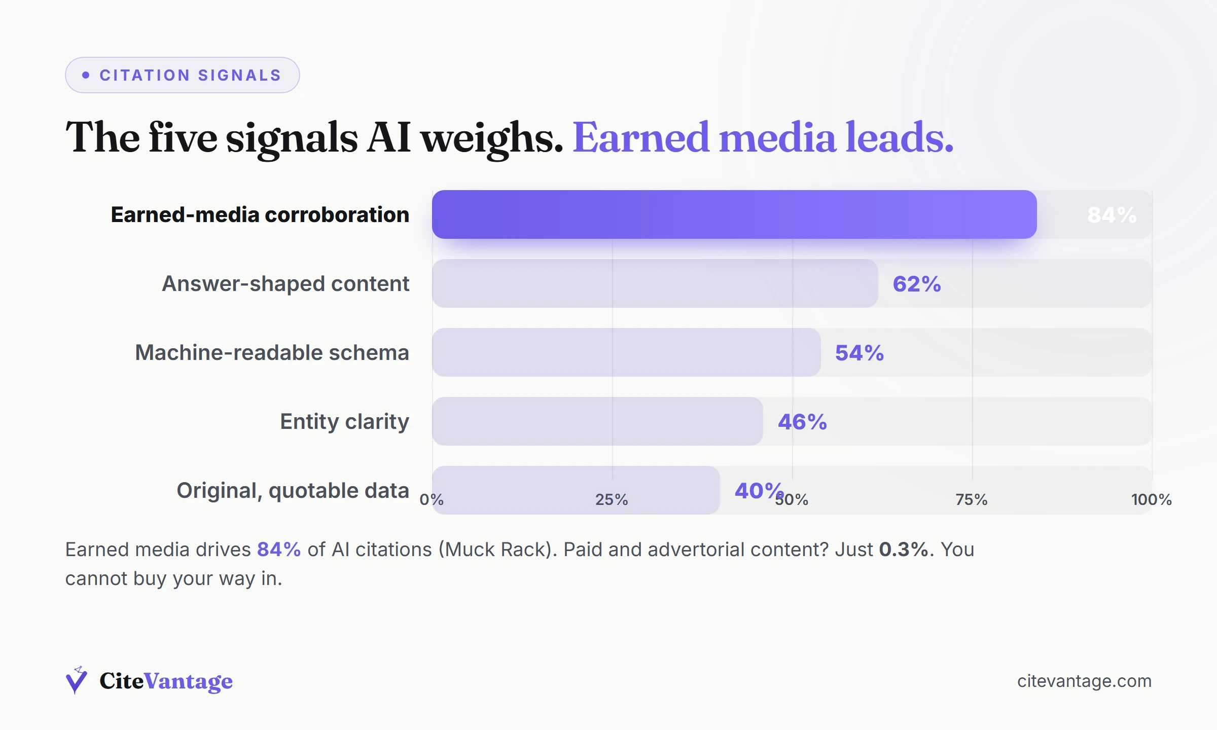 Branded bar chart of the five signals AI engines weigh when choosing which brand to cite