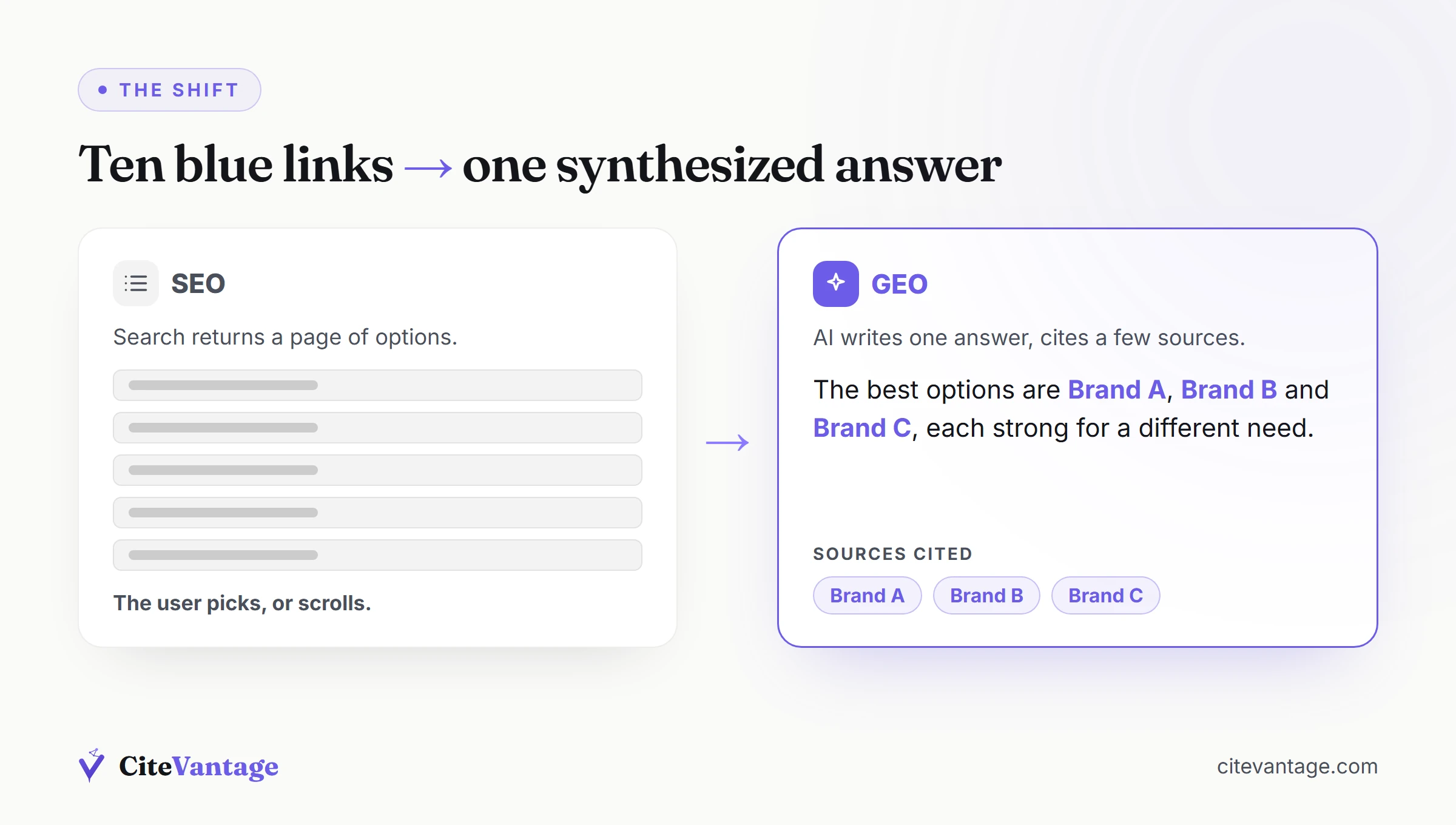 Diagram comparing traditional SEO ten blue links versus a single GEO AI answer citing three brands