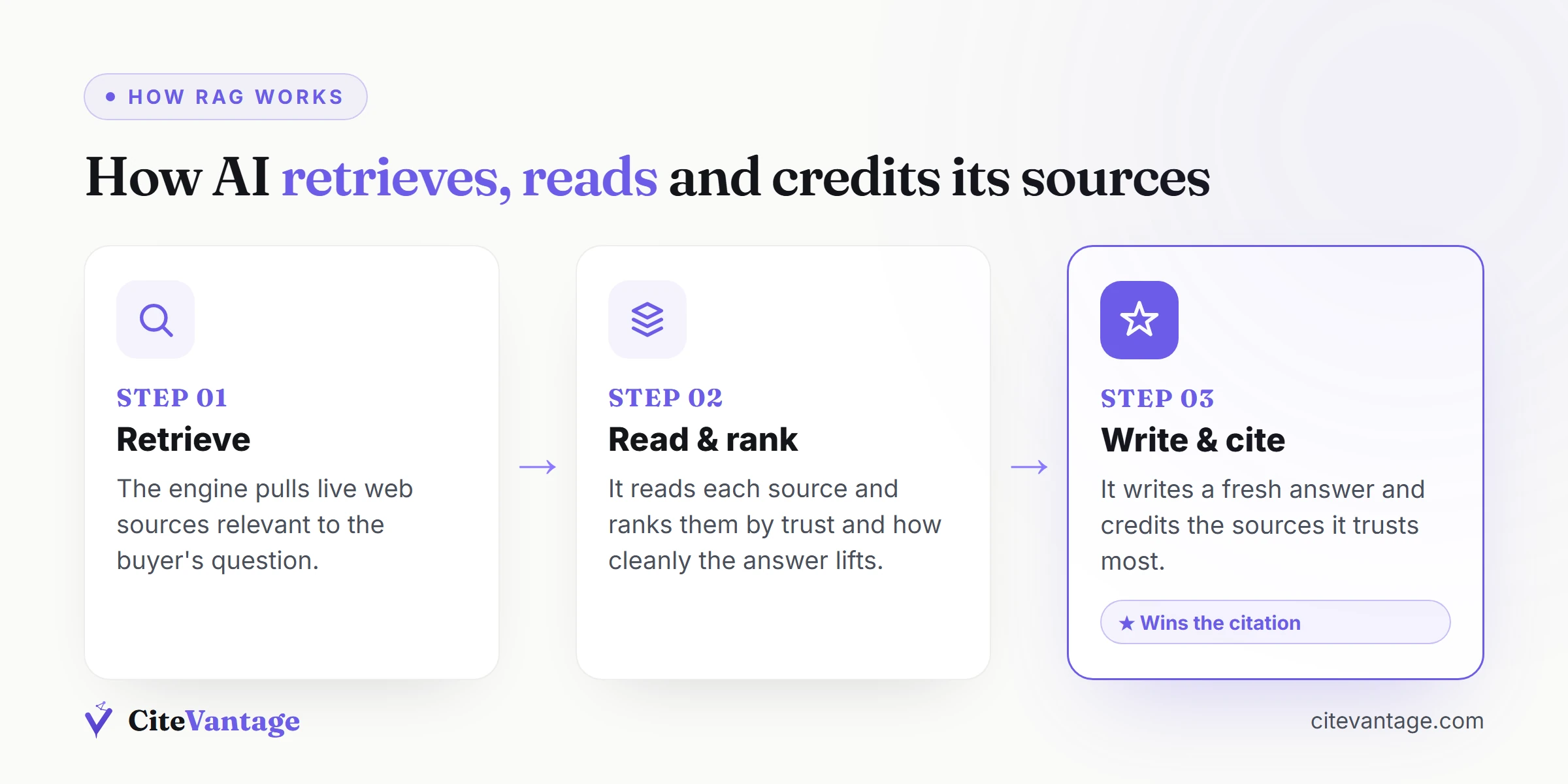 Branded illustration of retrieval-augmented generation: AI pulls sources, reads them, writes a cited answer
