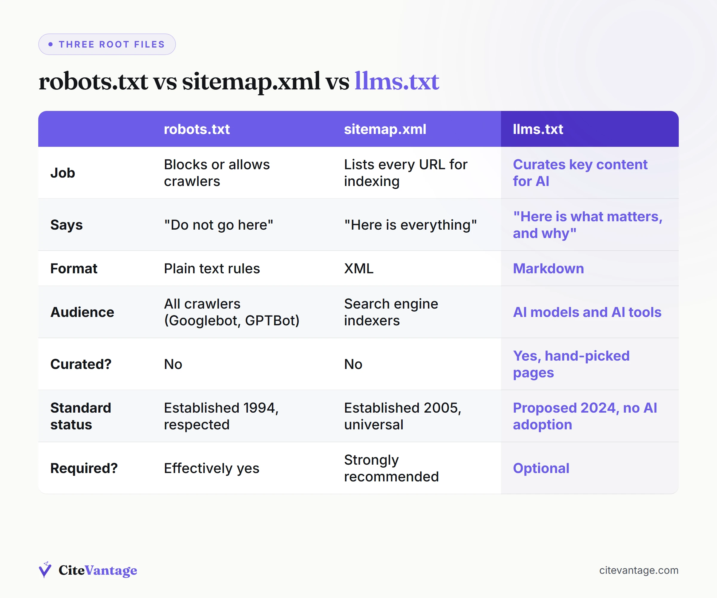 Comparison table of robots.txt, sitemap.xml and llms.txt: what each file does, its format and its adoption status