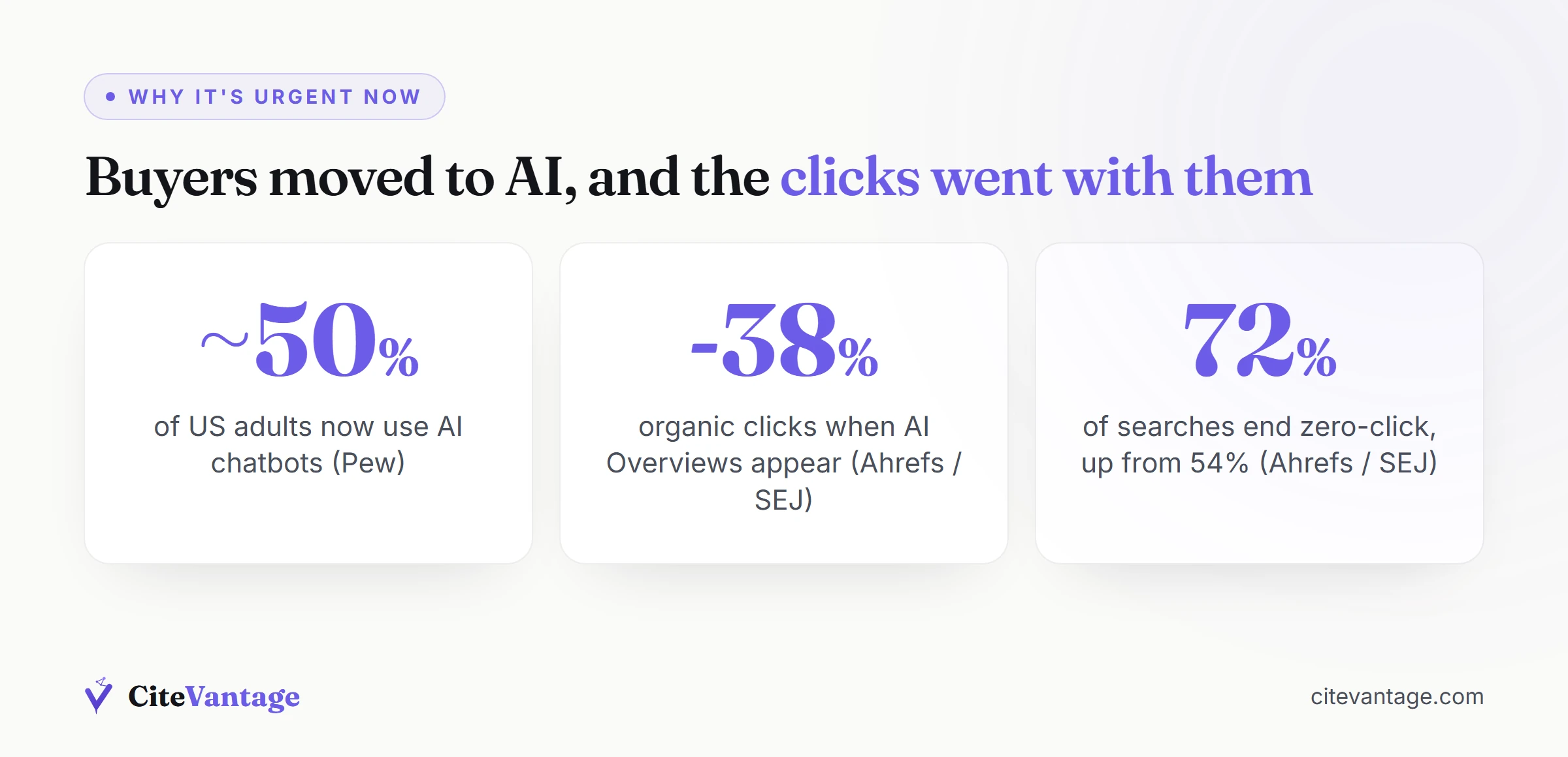 Data visualization of rising AI chatbot usage and falling organic clicks from AI Overviews