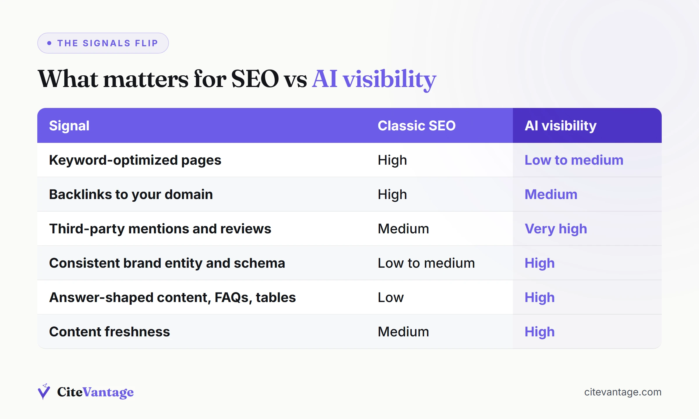 Comparison of which signals matter for classic SEO versus AI visibility