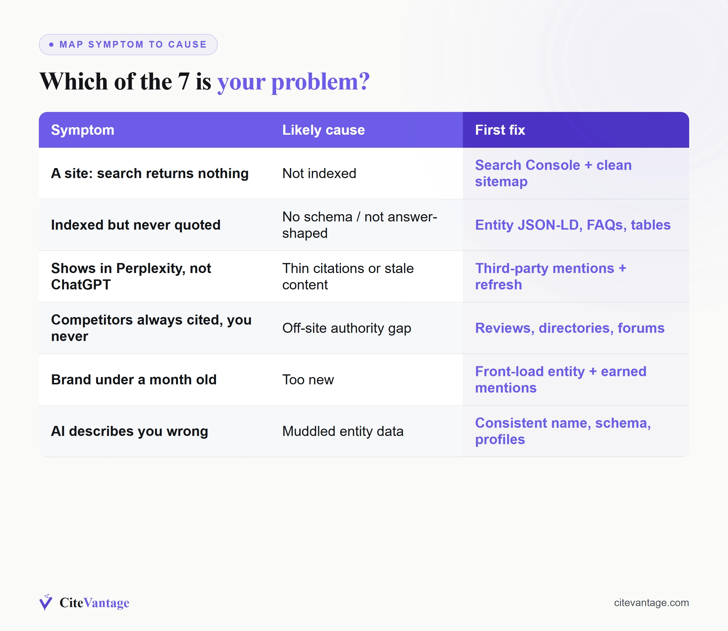 Symptom to cause to first-fix diagnostic table for AI invisibility