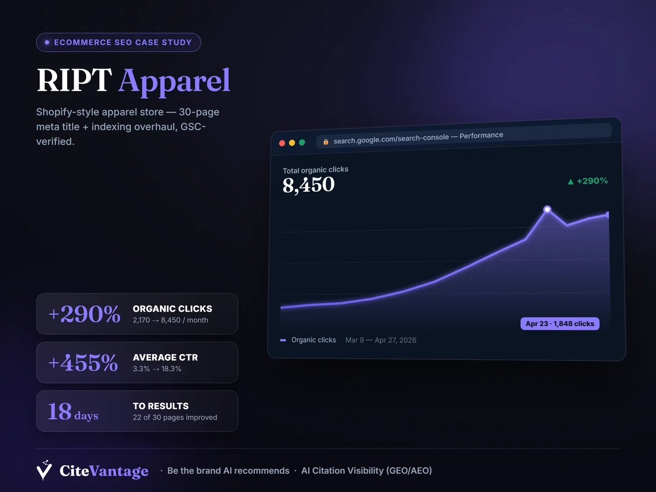 RIPT Apparel Ecommerce SEO case study — +290% organic clicks