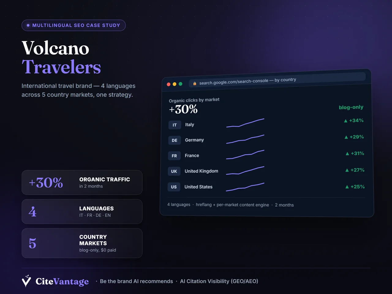 Volcano Travelers Multilingual SEO case study — +30% organic traffic