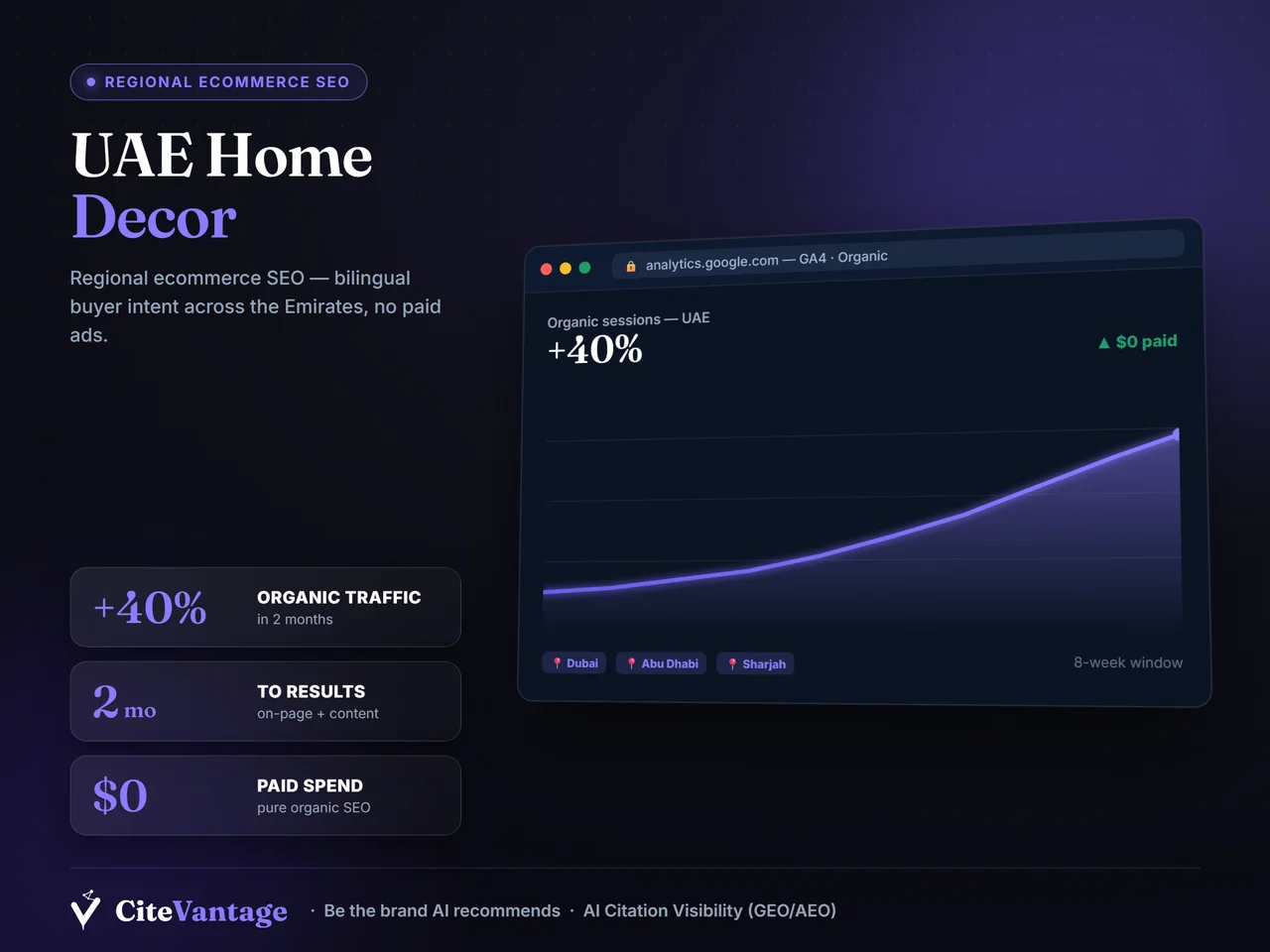 UAE Home Decor Regional Ecommerce SEO case study — +40% traffic · $0 ad spend