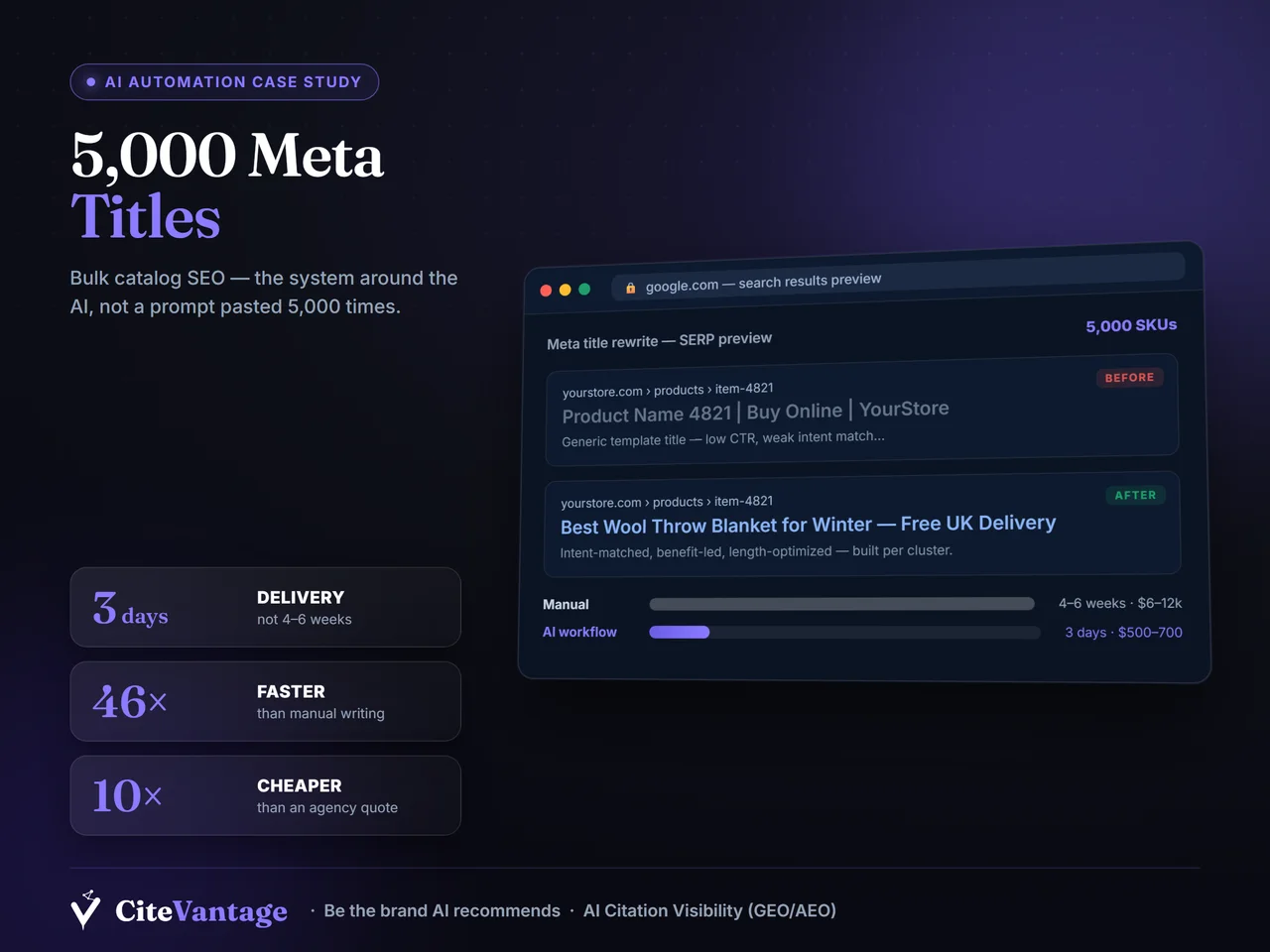 5,000 Meta Titles AI Automation case study — 3 days · 46× faster