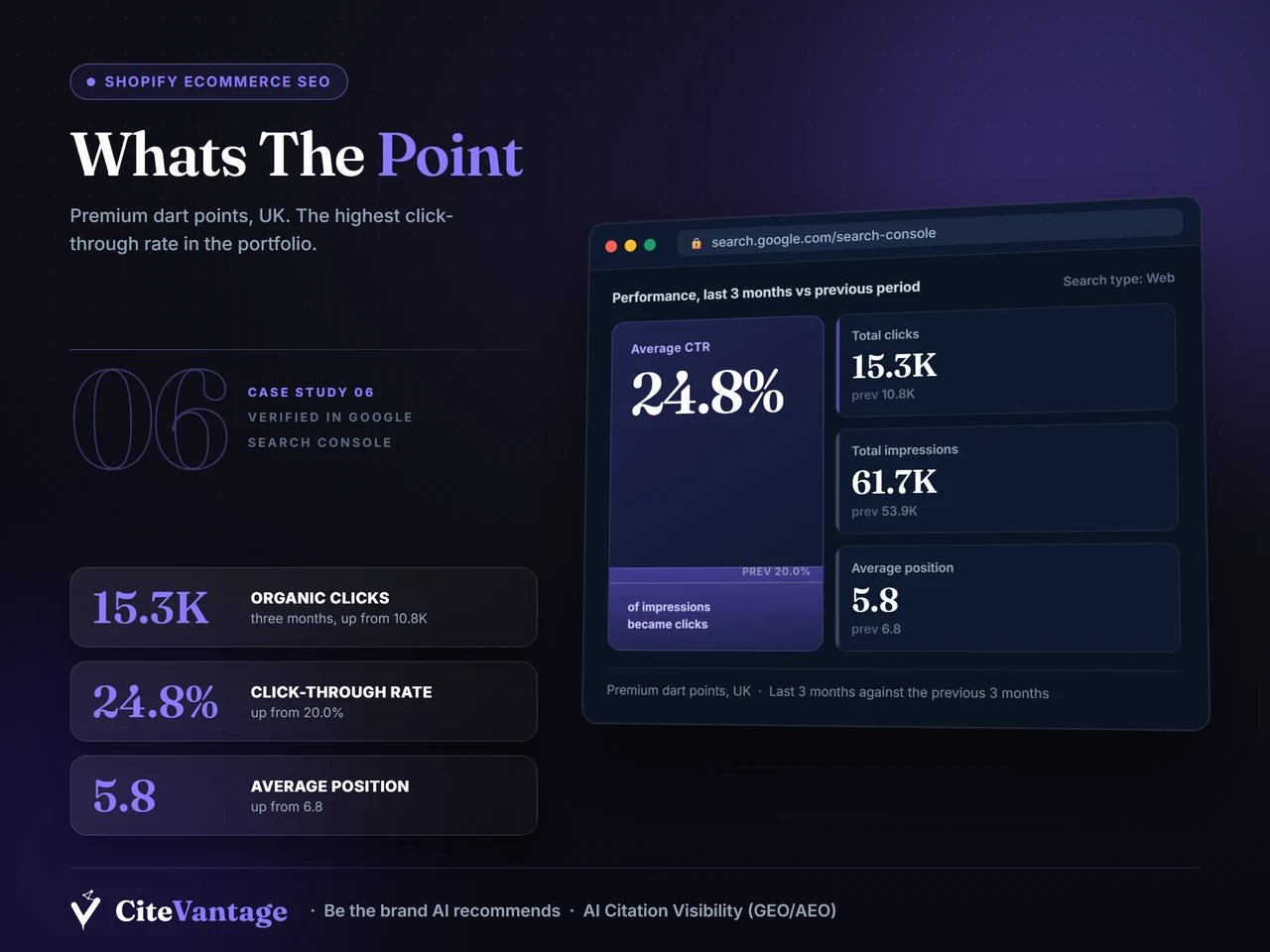 Whats The Point Shopify Ecommerce SEO case study: 15.3K clicks · 24.8% CTR