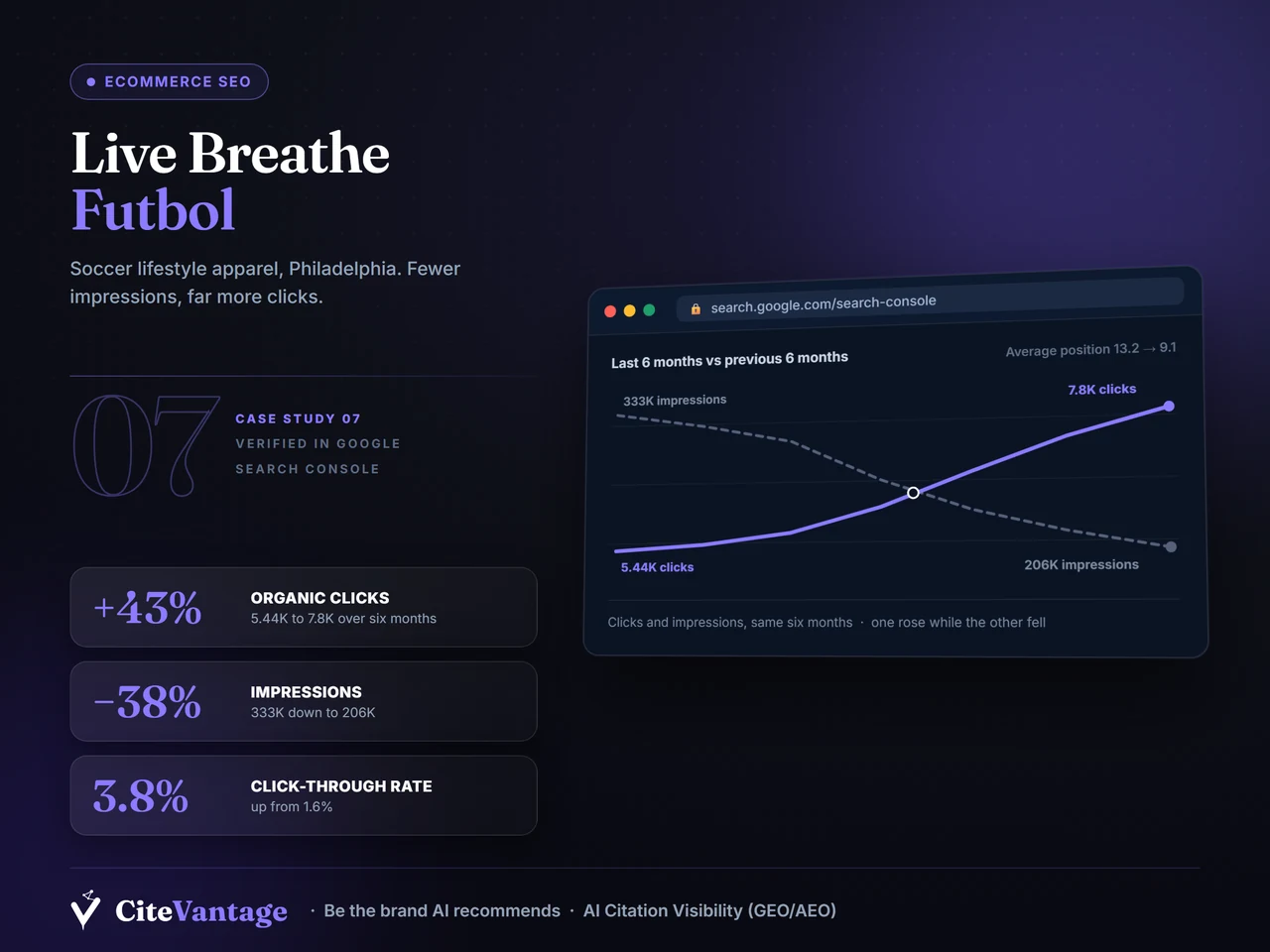 Live Breathe Futbol Ecommerce SEO case study: +43% clicks on 38% fewer impressions