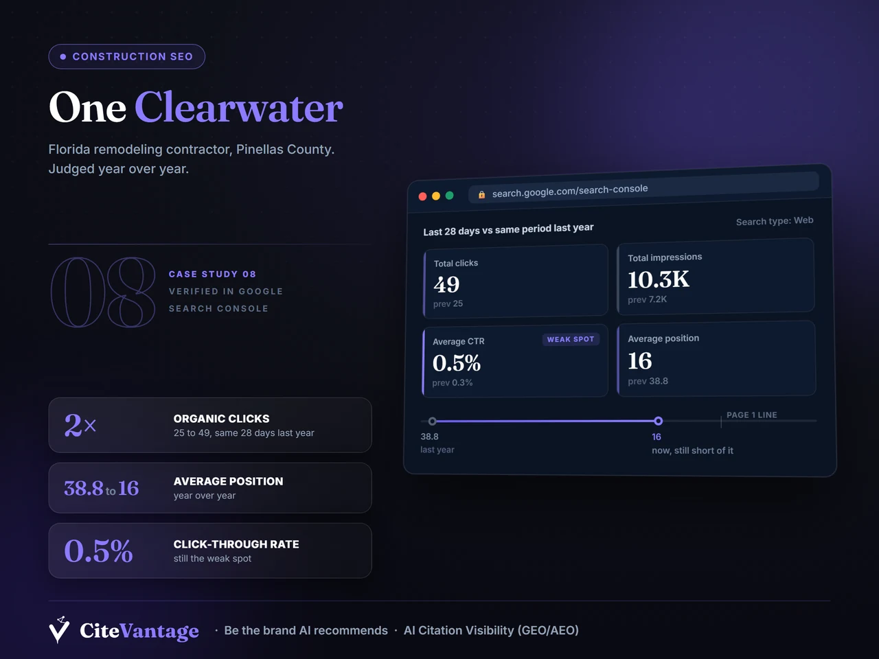 One Clearwater Construction Hacked Site Recovery case study: Position 38.8 to 16 after a hack