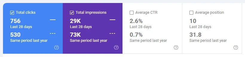 Google Search Console performance panel for livebreathefutbol.com showing 756 clicks against 530 in the same period last year, 29K impressions against 73K, 2.6% CTR against 0.7% and average position 10 against 31.8