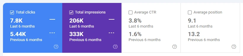 Google Search Console performance panel for livebreathefutbol.com showing 7.8K clicks against 5.44K in the previous six months, 206K impressions against 333K, 3.8% CTR against 1.6% and average position 9.1 against 13.2