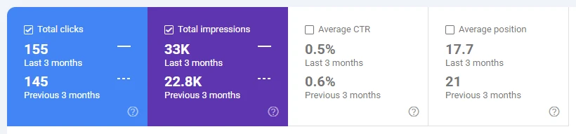 Google Search Console performance panel for oneclearwaterconstruction.com showing 155 clicks against 145 in the previous three months, 33K impressions against 22.8K, 0.5% CTR against 0.6% and average position 17.7 against 21
