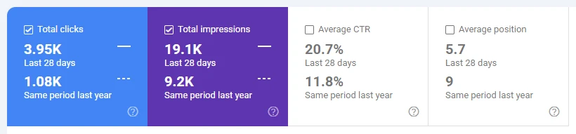Google Search Console performance panel for whatsthepoint.shop showing 3.95K clicks against 1.08K in the same period last year, 19.1K impressions against 9.2K, 20.7% CTR against 11.8% and average position 5.7 against 9