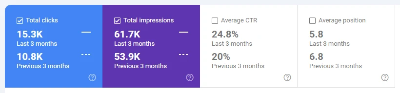 Google Search Console performance panel for whatsthepoint.shop showing 15.3K clicks against 10.8K in the previous three months, 61.7K impressions against 53.9K, 24.8% CTR against 20% and average position 5.8 against 6.8