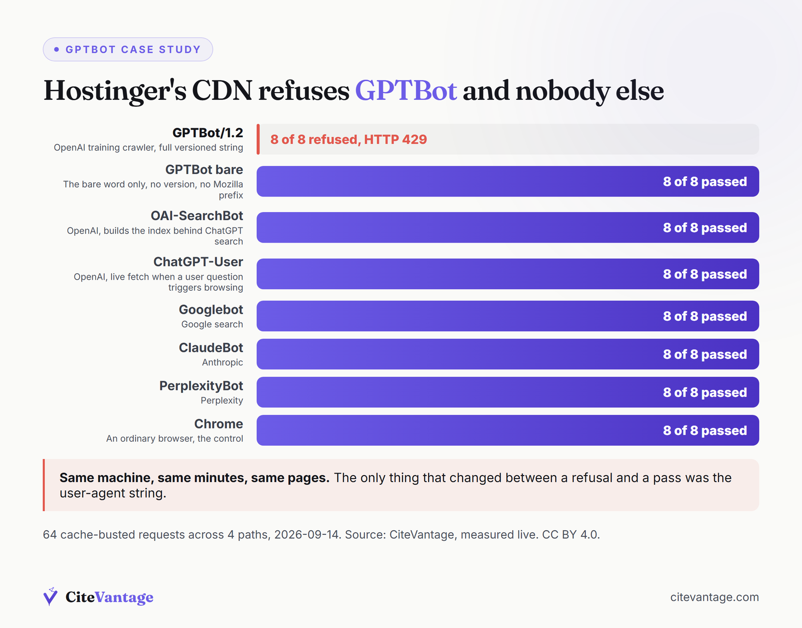 Cache-miss requests that returned HTTP 200, by crawler identity, 2026-09-14. GPTBot/1.2: 0 of 8; GPTBot bare: 8 of 8; OAI-SearchBot: 8 of 8; ChatGPT-User: 8 of 8; Googlebot: 8 of 8; ClaudeBot: 8 of 8; PerplexityBot: 8 of 8; Chrome: 8 of 8.