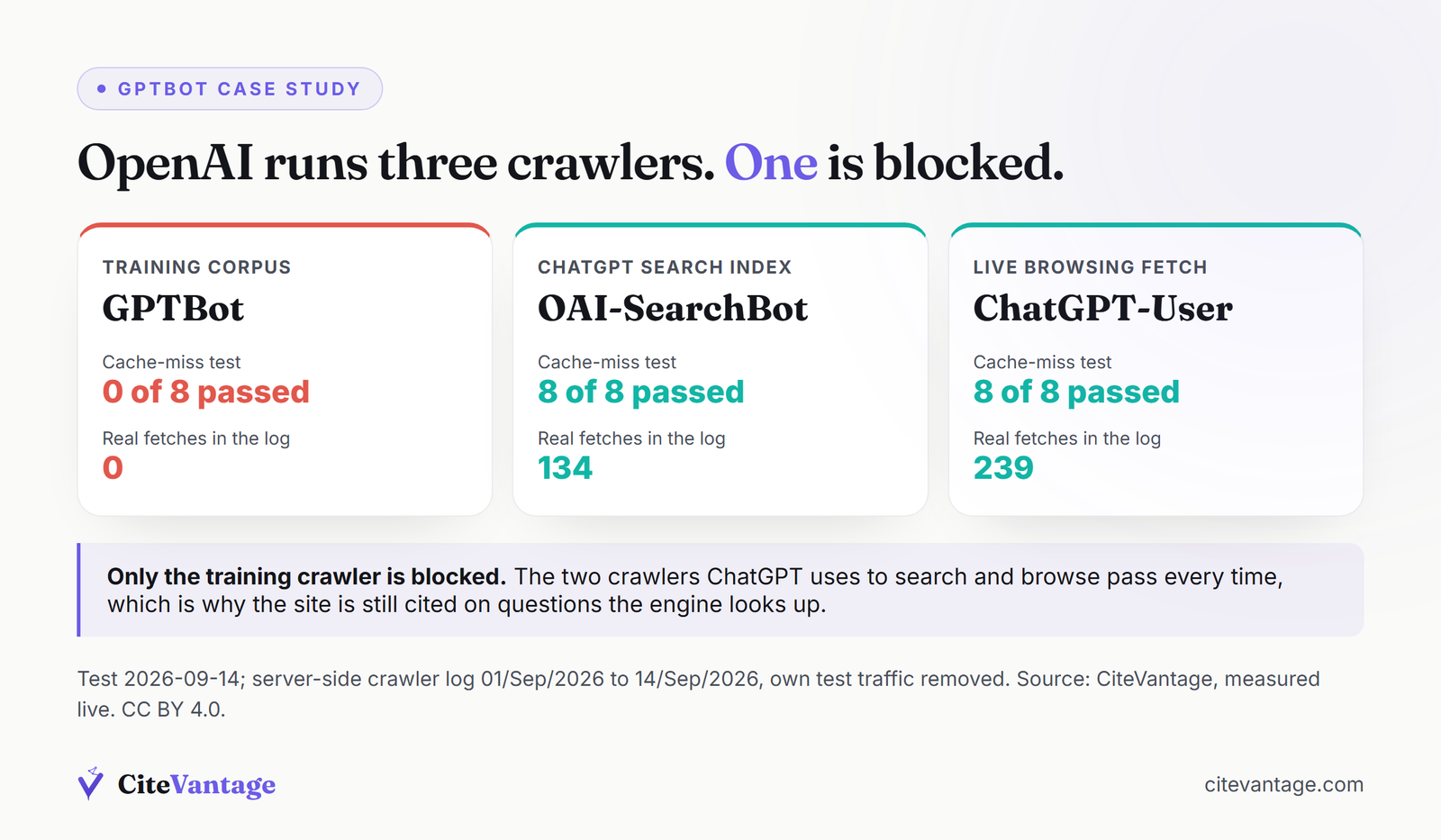 OpenAI's three crawlers and what each got. GPTBot, training corpus: 0 of 8 cache-miss requests passed, 0 real fetches in the production log. OAI-SearchBot, search index: 8 of 8 passed, 134 real fetches. ChatGPT-User, live browsing: 8 of 8 passed, 239 real fetches.