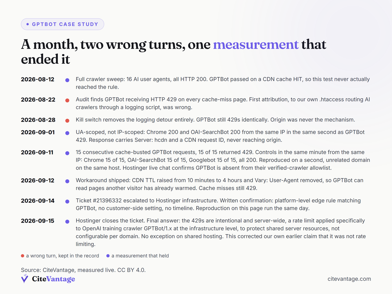 Timeline of the diagnosis. 2026-08-12: Full crawler sweep: 16 AI user agents, all HTTP 200. GPTBot passed on a CDN cache HIT, so this test never actually reached the rule. 2026-08-22: Audit finds GPTBot receiving HTTP 429 on every cache-miss page. First attribution, to our own .htaccess routing AI crawlers through a logging script, was wrong. 2026-08-28: Kill switch removes the logging detour entirely. GPTBot still 429s identically. Origin was never the mechanism. 2026-09-01: UA-scoped, not IP-scoped: Chrome 200 and OAI-SearchBot 200 from the same IP in the same second as GPTBot 429. Response carries Server: hcdn and a CDN request ID, never reaching origin. 2026-09-11: 15 consecutive cache-busted GPTBot requests, 15 of 15 returned 429. Controls in the same minute from the same IP: Chrome 15 of 15, OAI-SearchBot 15 of 15, Googlebot 15 of 15, all 200. Reproduced on a second, unrelated domain on the same host. Hostinger live chat confirms GPTBot is absent from their verified-crawler allowlist. 2026-09-12: Workaround shipped: CDN TTL raised from 10 minutes to 4 hours and Vary: User-Agent removed, so GPTBot can read pages another visitor has already warmed. Cache misses still 429. 2026-09-14: Ticket #21396332 escalated to Hostinger infrastructure. Written confirmation: platform-level edge rule matching GPTBot, no customer-side setting, no timeline. Reproduction on this page run the same day. 2026-09-15: Hostinger closes the ticket. Final answer: the 429s are intentional and server-wide, a rate limit applied specifically to OpenAI training crawler GPTBot/1.x at the infrastructure level, to protect shared server resources, not configurable per domain. No exception on shared hosting. This corrected our own earlier claim that it was not rate limiting.