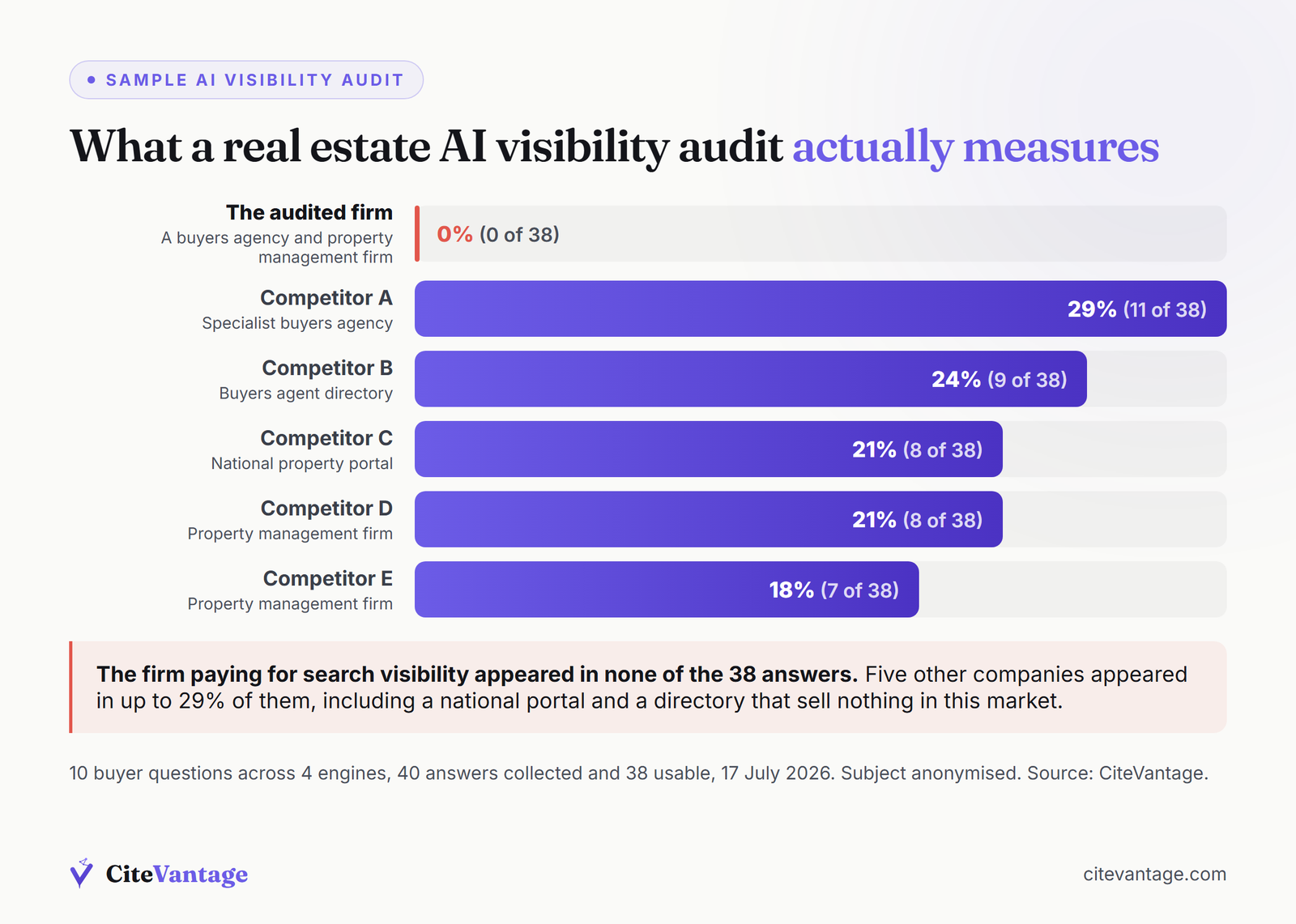 Bar chart of citation share across 38 AI answers. The audited firm: 0%, 0 of 38. Competitor A, Specialist buyers agency: 29%, 11 of 38. Competitor B, Buyers agent directory: 24%, 9 of 38. Competitor C, National property portal: 21%, 8 of 38. Competitor D, Property management firm: 21%, 8 of 38. Competitor E, Property management firm: 18%, 7 of 38.