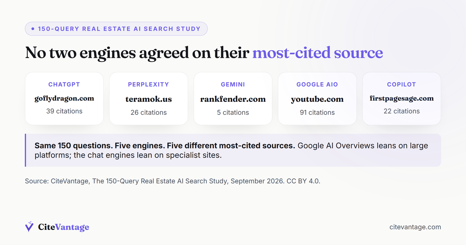 The most-cited source for each engine: ChatGPT, goflydragon.com, 39 citations; Perplexity, teramok.us, 26 citations; Gemini, rankfender.com, 5 citations; Google AI Overviews, youtube.com, 91 citations; Microsoft Copilot, firstpagesage.com, 22 citations.