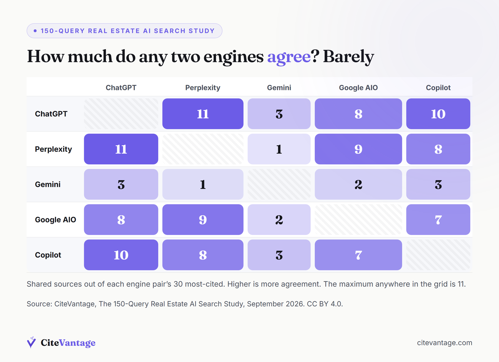 Grid of shared sources between each pair of engines, out of each pair's 30 most-cited. ChatGPT and Perplexity: 11; ChatGPT and Gemini: 3; ChatGPT and Google AI Overviews: 8; ChatGPT and Microsoft Copilot: 10; Perplexity and Gemini: 1; Perplexity and Google AI Overviews: 9; Perplexity and Microsoft Copilot: 8; Gemini and Google AI Overviews: 2; Gemini and Microsoft Copilot: 3; Google AI Overviews and Microsoft Copilot: 7.