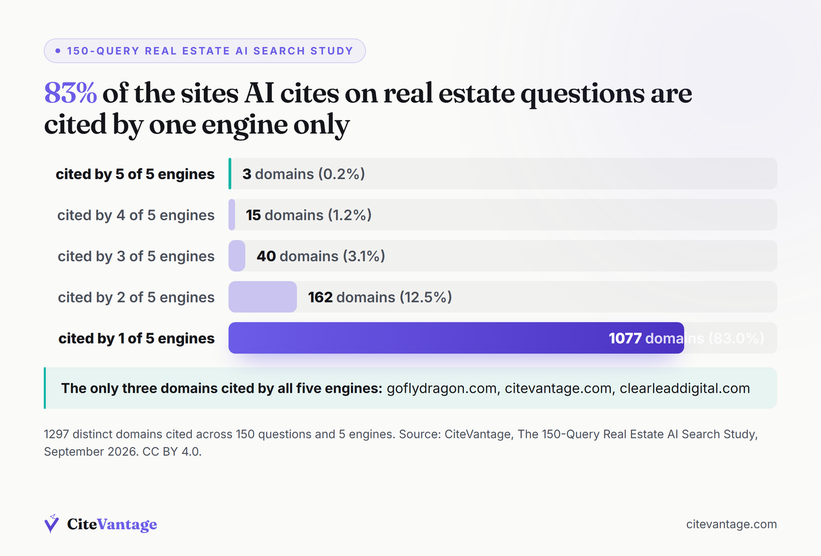 Bar chart of how many of the five AI engines cited each domain. 5 of 5 engines: 3 domains (0.2%); 4 of 5 engines: 15 domains (1.2%); 3 of 5 engines: 40 domains (3.1%); 2 of 5 engines: 162 domains (12.5%); 1 of 5 engines: 1077 domains (83%).