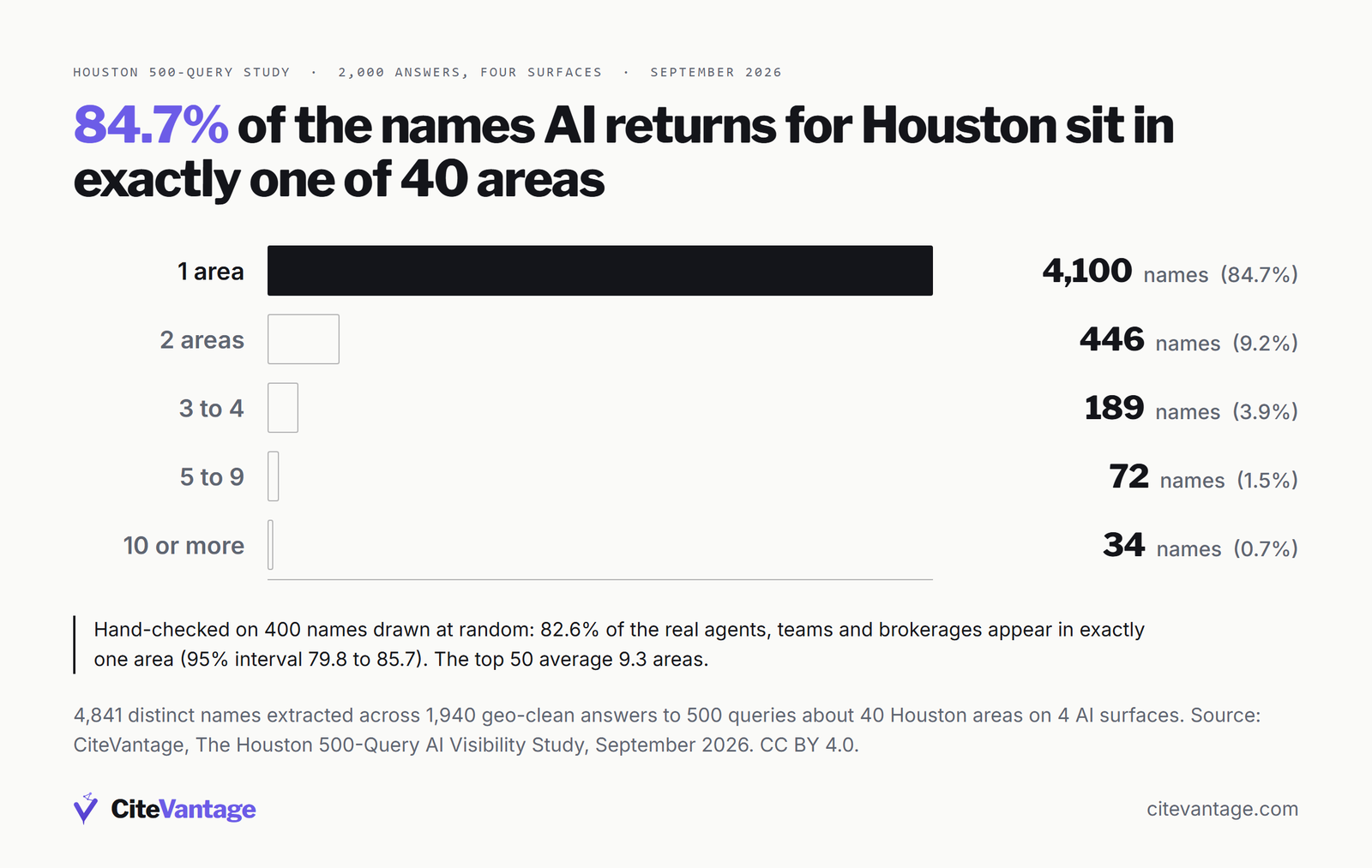 Bar chart of how many of the 40 Houston areas each extracted name appears in. 1 area: 4,100 names (84.7%); 2 areas: 446 names (9.2%); 3 to 4: 189 names (3.9%); 5 to 9: 72 names (1.5%); 10 or more: 34 names (0.7%). Hand-checked, 82.6% of real agents, teams and brokerages appear in one area.