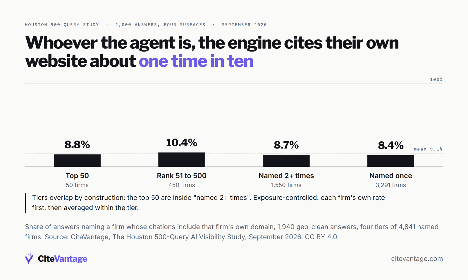 Bar chart on a 0 to 100 percent axis of the share of answers that cite a firm's own website beside its name, by tier: Top 50 (50 firms) 8.8%; Rank 51 to 500 (450 firms) 10.4%; Named 2+ times (1,550 firms) 8.7%; Named once (3,291 firms) 8.4%. The range is 8.4% to 10.4%.